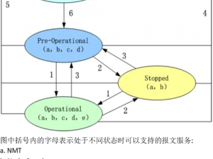 CANopen 入门：了解 CANopen 协议的基础知识和应用