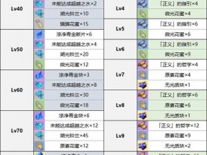 原神突破材料全面解析：一览表助你快速收集角色升级必需品