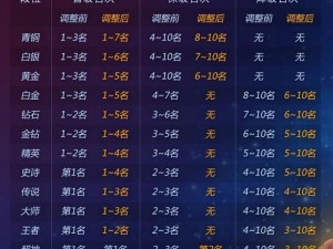 球球大作战6.4.0白金Ⅰ段位升降星规则详解