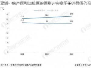 亚洲一线产区和二线区的区别，决定了茶叶品质的高下