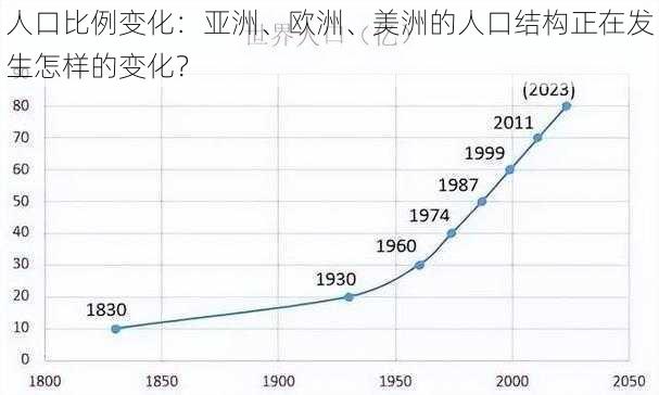 人口比例变化：亚洲、欧洲、美洲的人口结构正在发生怎样的变化？