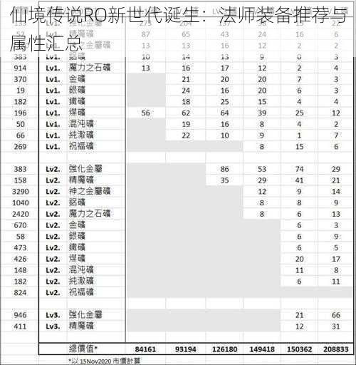 仙境传说RO新世代诞生：法师装备推荐与属性汇总