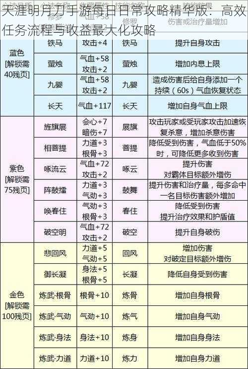 天涯明月刀手游每日日常攻略精华版：高效任务流程与收益最大化攻略