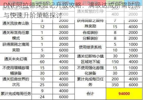 DNF阿拉德探险记升级攻略：满级达成所需时间与快速升阶策略探讨