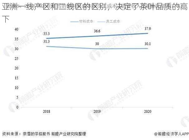 亚洲一线产区和二线区的区别，决定了茶叶品质的高下