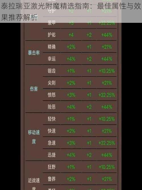 泰拉瑞亚激光附魔精选指南：最佳属性与效果推荐解析