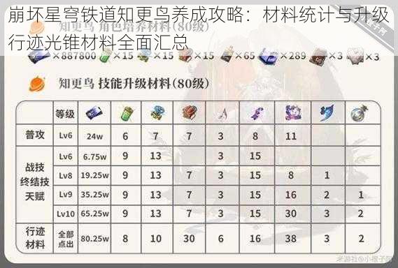 崩坏星穹铁道知更鸟养成攻略：材料统计与升级行迹光锥材料全面汇总