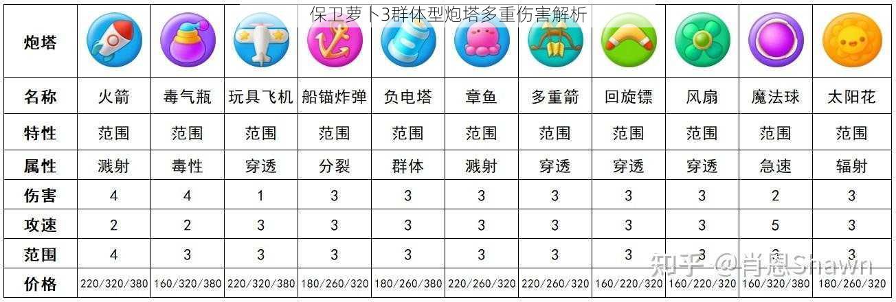 保卫萝卜3群体型炮塔多重伤害解析