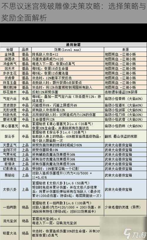 不思议迷宫残破雕像决策攻略：选择策略与奖励全面解析