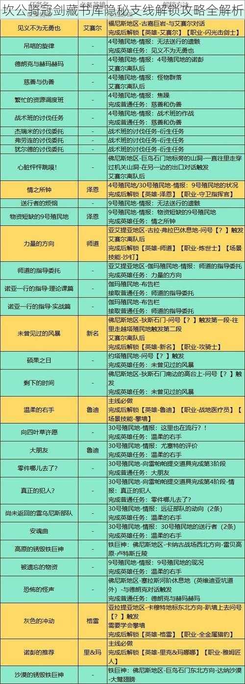 坎公骑冠剑藏书库隐秘支线解锁攻略全解析