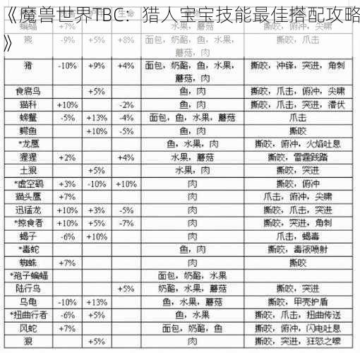 《魔兽世界TBC：猎人宝宝技能最佳搭配攻略》