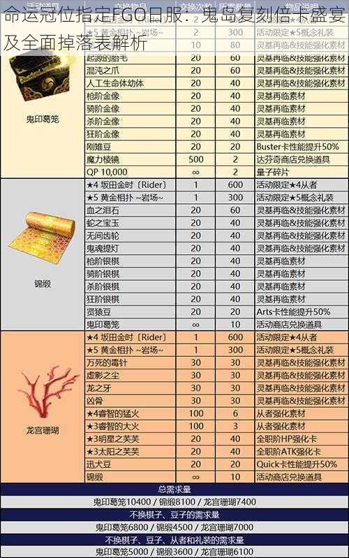 命运冠位指定FGO日服：鬼岛复刻倍卡盛宴及全面掉落表解析