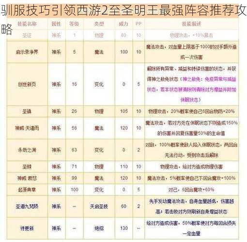 驯服技巧引领西游2至圣明王最强阵容推荐攻略