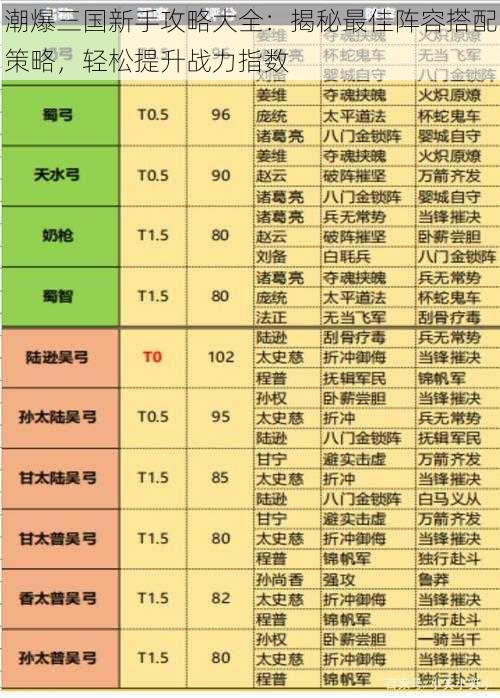 潮爆三国新手攻略大全：揭秘最佳阵容搭配策略，轻松提升战力指数