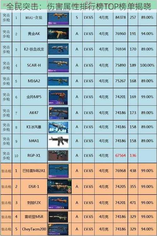 全民突击：伤害属性排行榜TOP榜单揭晓