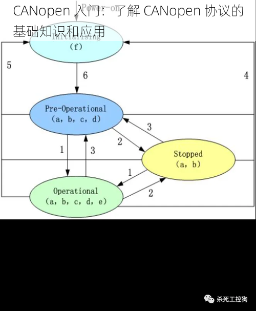 CANopen 入门：了解 CANopen 协议的基础知识和应用