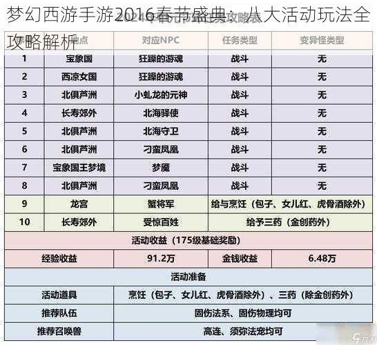 梦幻西游手游2016春节盛典：八大活动玩法全攻略解析