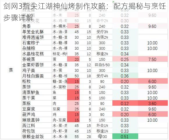 剑网3指尖江湖神仙烤制作攻略：配方揭秘与烹饪步骤详解