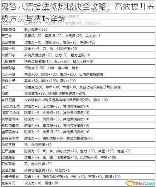 鬼谷八荒指法修炼秘诀全攻略：高效提升养成方法与技巧详解