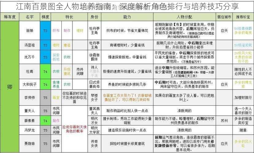 江南百景图全人物培养指南：深度解析角色排行与培养技巧分享