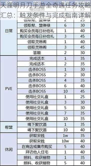 天涯明月刀手游全奇遇任务攻略汇总：触发条件与完成指南详解