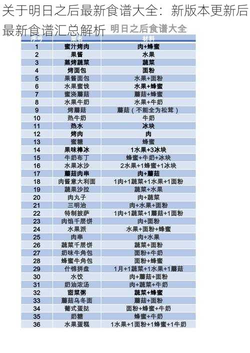 关于明日之后最新食谱大全：新版本更新后最新食谱汇总解析