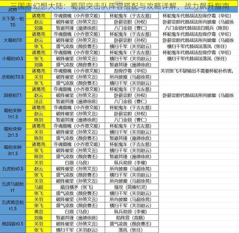 三国志幻想大陆：蜀国突击队阵容搭配与攻略详解，战力飙升指南