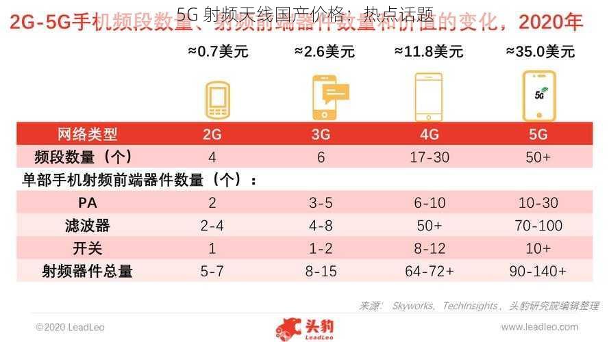 5G 射频天线国产价格：热点话题