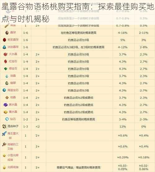 星露谷物语杨桃购买指南：探索最佳购买地点与时机揭秘