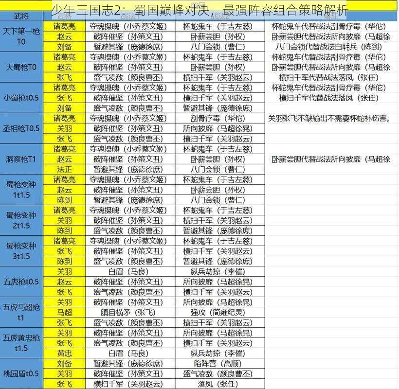 少年三国志2：蜀国巅峰对决，最强阵容组合策略解析