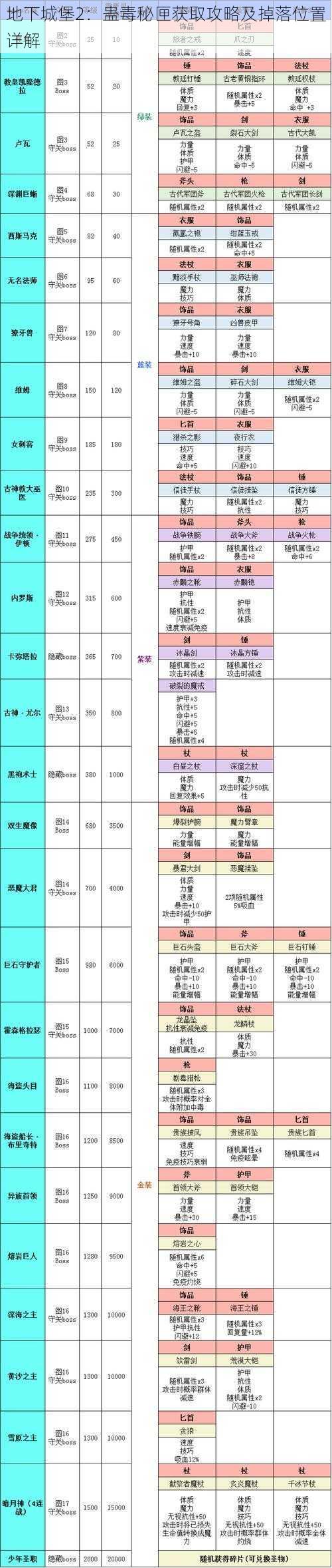 地下城堡2：蛊毒秘匣获取攻略及掉落位置详解