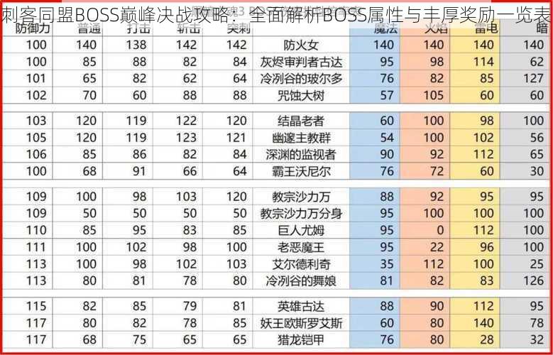 刺客同盟BOSS巅峰决战攻略：全面解析BOSS属性与丰厚奖励一览表