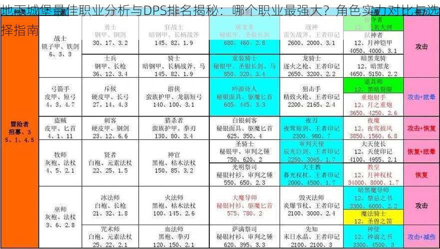 地下城堡最佳职业分析与DPS排名揭秘：哪个职业最强大？角色实力对比与选择指南