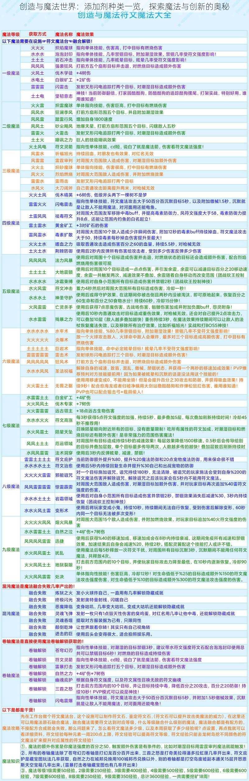 创造与魔法世界：添加剂种类一览，探索魔法与创新的奥秘