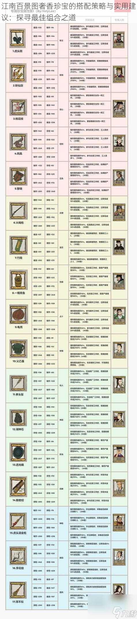 江南百景图奢香珍宝的搭配策略与实用建议：探寻最佳组合之道