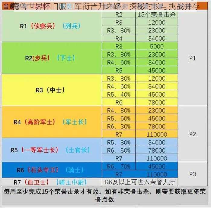 魔兽世界怀旧服：军衔晋升之路，探秘时长与挑战并存