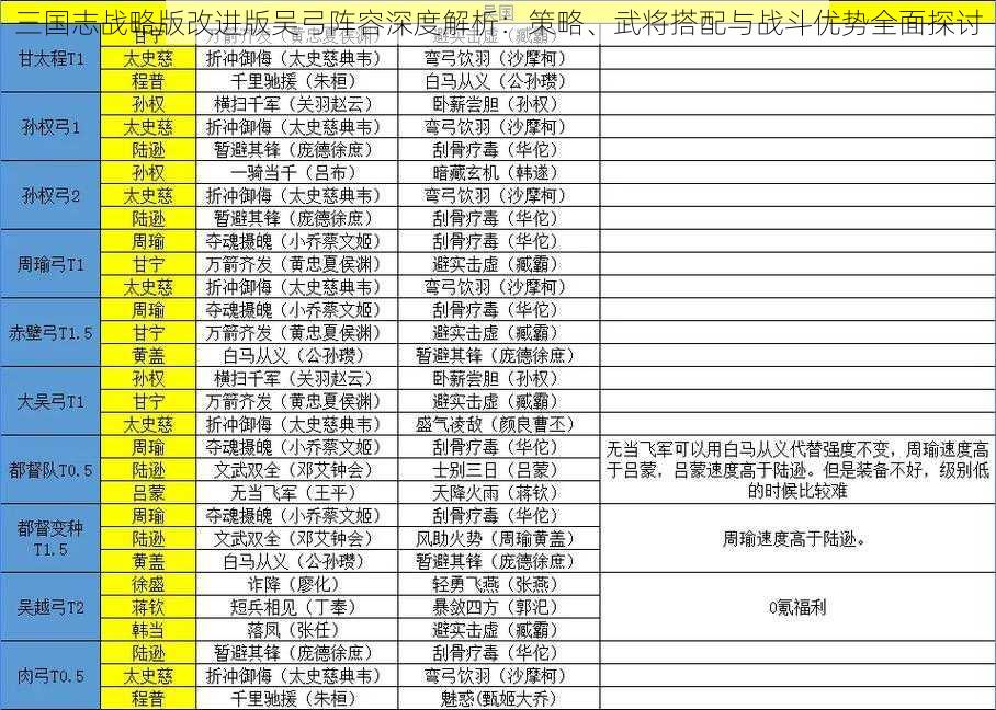 三国志战略版改进版吴弓阵容深度解析：策略、武将搭配与战斗优势全面探讨