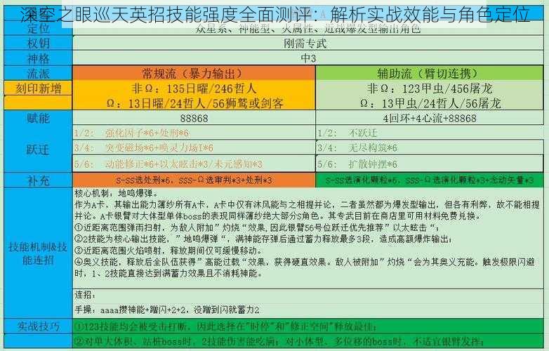 深空之眼巡天英招技能强度全面测评：解析实战效能与角色定位