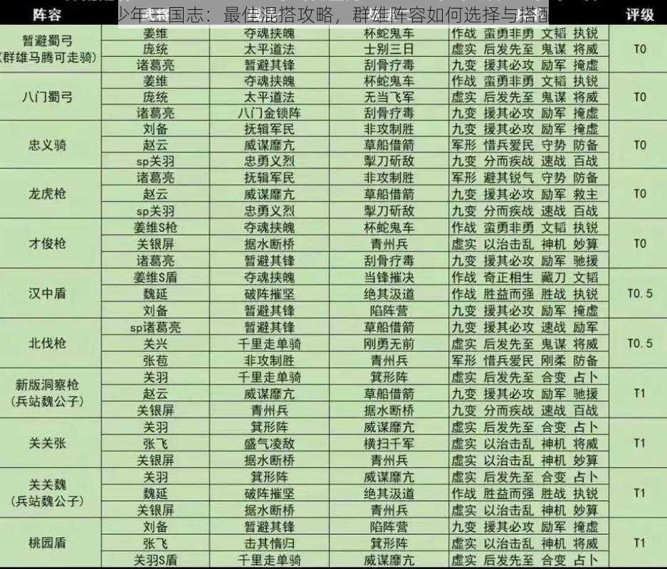 少年三国志：最佳混搭攻略，群雄阵容如何选择与搭配