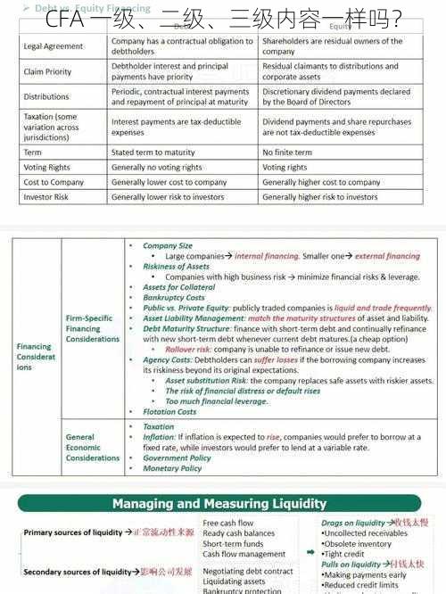 CFA 一级、二级、三级内容一样吗？