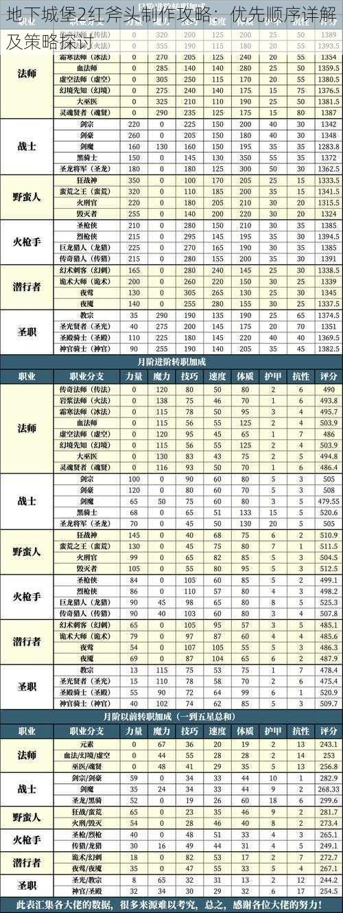 地下城堡2红斧头制作攻略：优先顺序详解及策略探讨