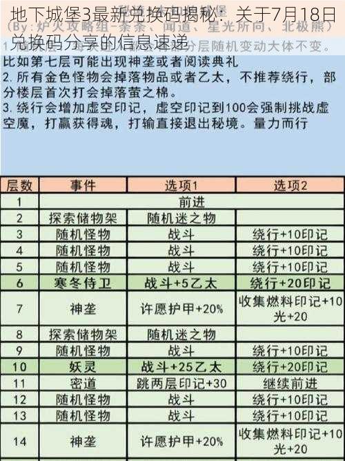 地下城堡3最新兑换码揭秘：关于7月18日兑换码分享的信息速递