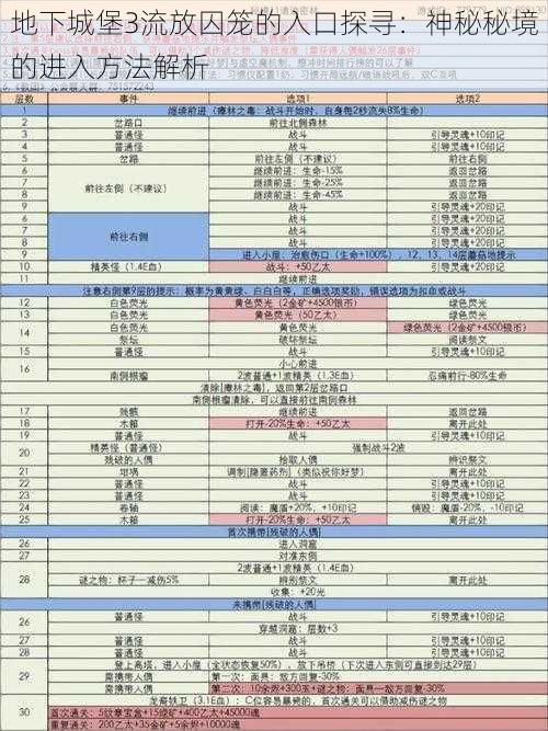 地下城堡3流放囚笼的入口探寻：神秘秘境的进入方法解析