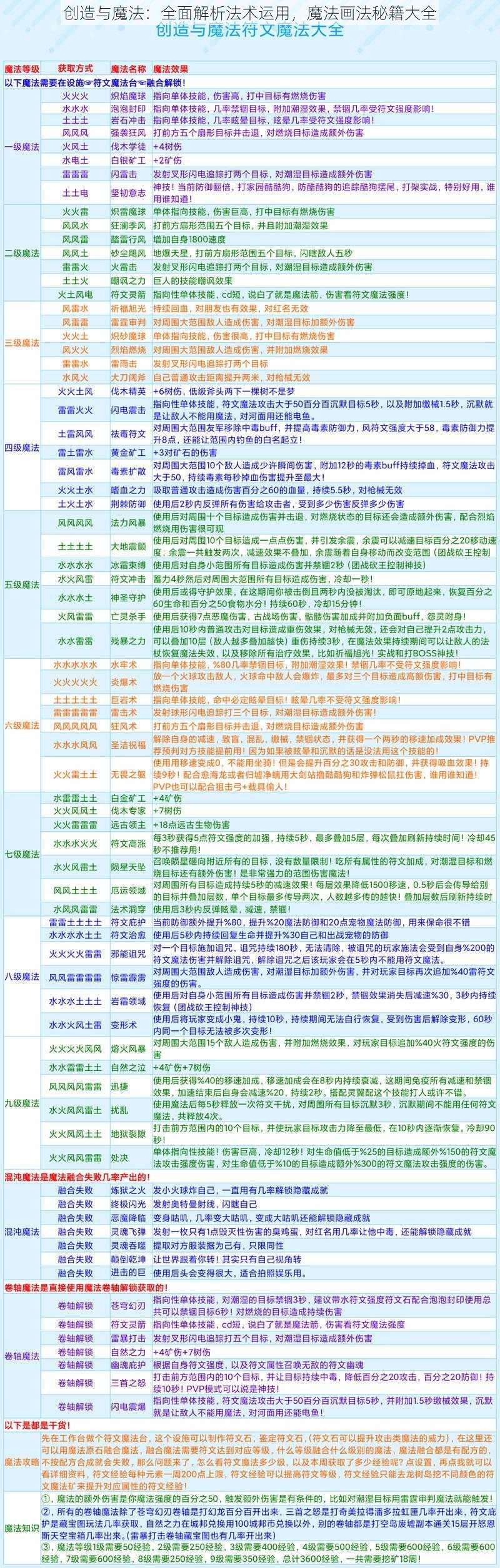 创造与魔法：全面解析法术运用，魔法画法秘籍大全