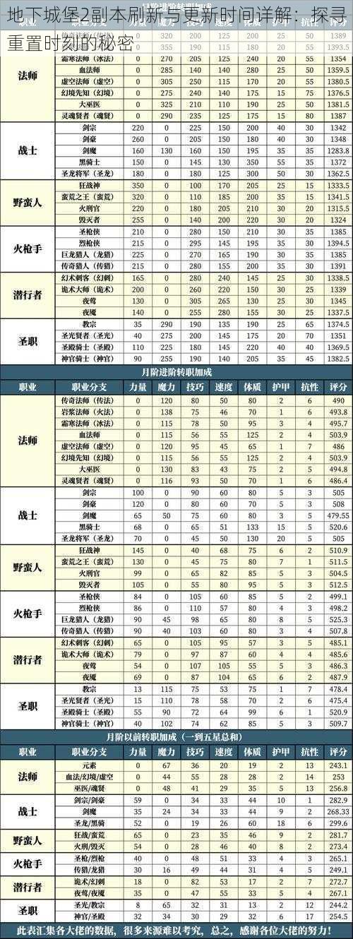 地下城堡2副本刷新与更新时间详解：探寻重置时刻的秘密