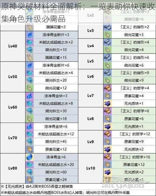 原神突破材料全面解析：一览表助你快速收集角色升级必需品