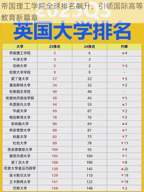 帝国理工学院全球排名飙升，引领国际高等教育新篇章