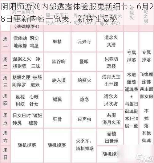 阴阳师游戏内部透露体验服更新细节：6月28日更新内容一览表，新特性揭秘