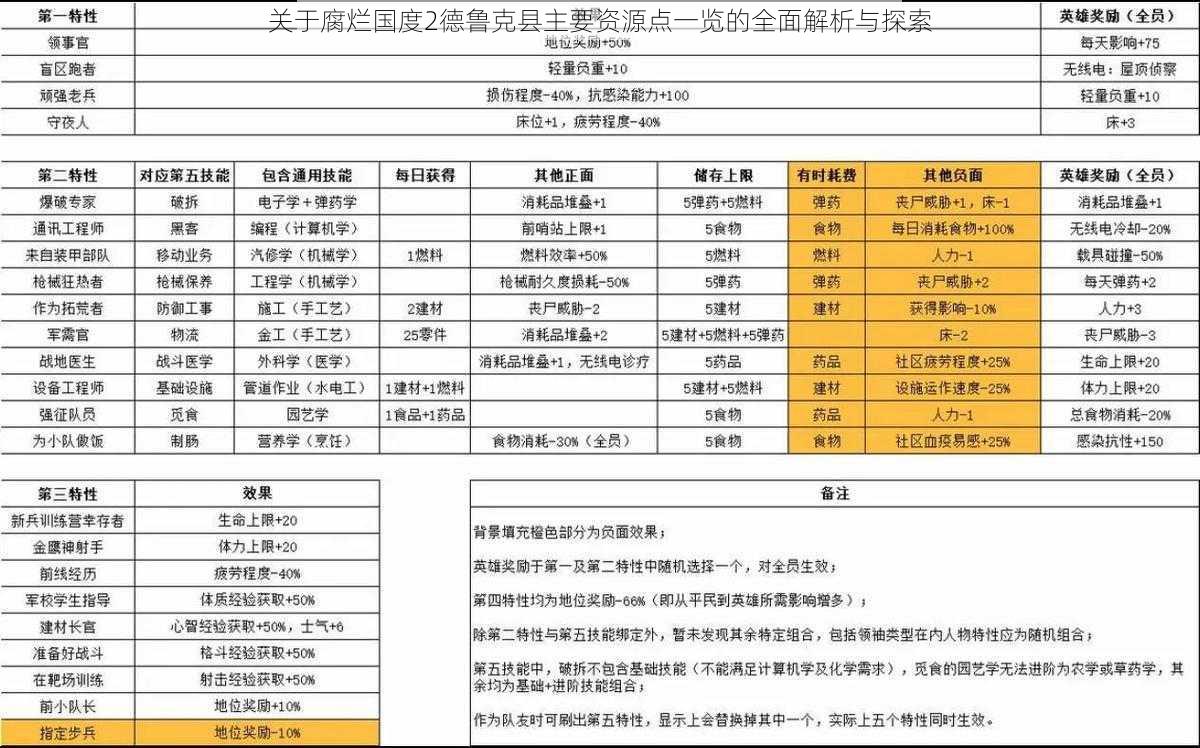 关于腐烂国度2德鲁克县主要资源点一览的全面解析与探索