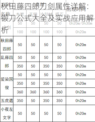 秋田藤四郎刀剑属性详解：锻刀公式大全及实战应用解析